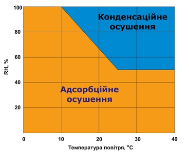 конденсаційний осушувач повітря