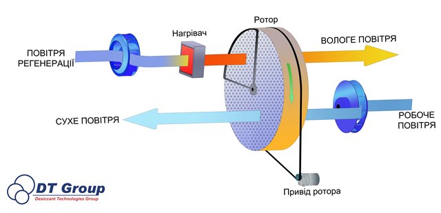 Схема роботи абсорбційного осушувача повітря