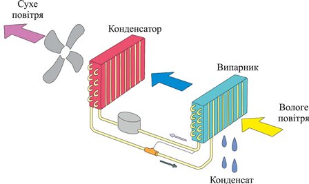 Схема роботи конденсаційного осушувача повітря