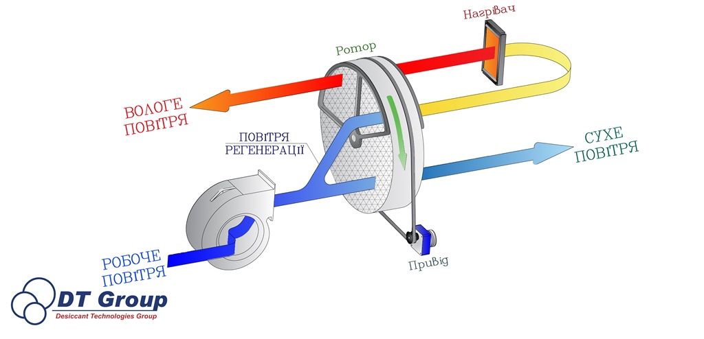 осушувач повітря
