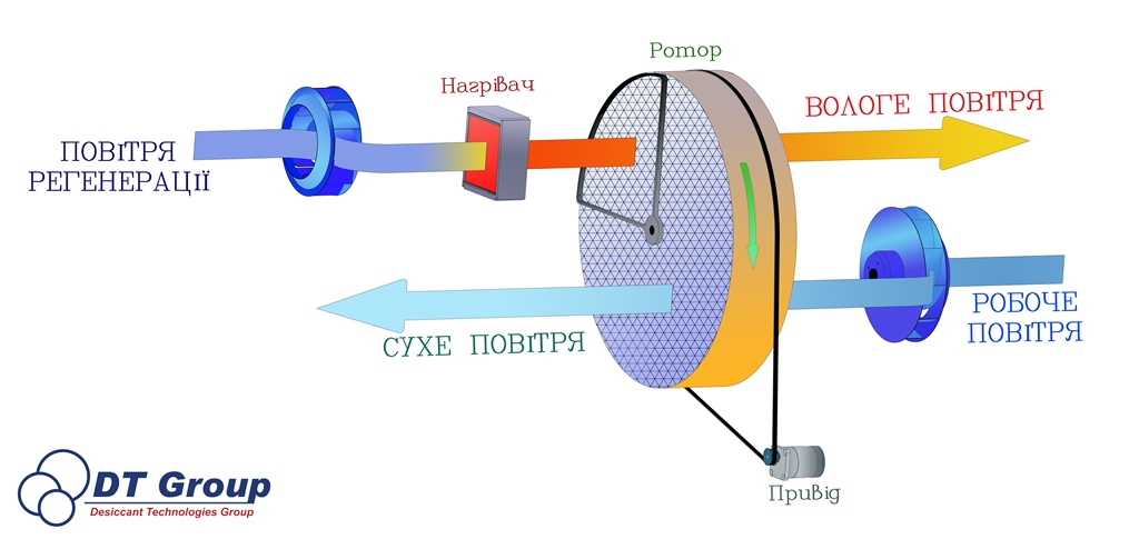 адсорбційний осушувач повітря