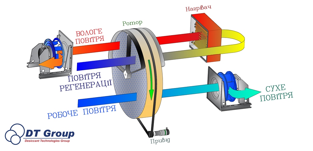 адсорбційний осушувач повітря